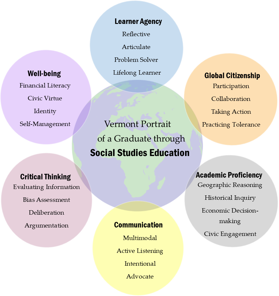 A Vermont Portrait of a Graduate (PoG) through Social Studies: The PoG considers six attributes of a lifelong learner: learner agency, global citizenship, academic proficiency, communication, critical thinking and problem solving, and well-being. Each attribute includes key descriptors and performance indicators, many of which can be addressed through Social Studies.