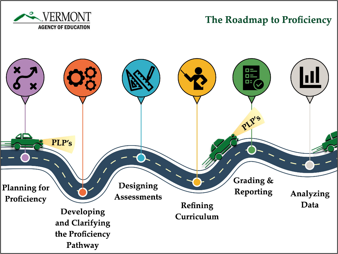Infographic: The Roadmap to Proficiency is imagined as a road with signposts at each process stage. Cars drive on it with headlights labeled "PLPs." 