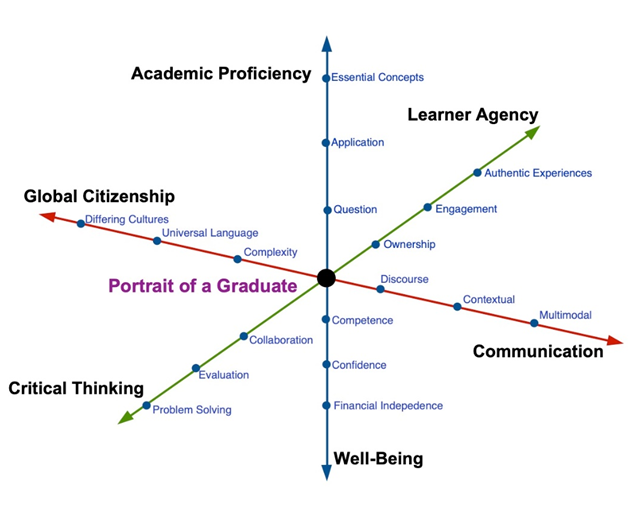 The Portrait of a Graduate as a Function of Math