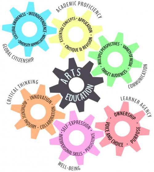 A graphic showing how arts education supports the attributes of a Vermont portrait of a graduate. The arts support global citizenship by fostering interdependence, diversity appreciation, and cultural awareness. The arts support academic proficiency by teaching skills on essential concepts, application, and revision. They support communication by focusing on students' perspectives, non-verbal strategies, and a variety of media. The arts support critical thinking through collaboration, authentic inquiry, and innovation. They support well-being through self-expression, persistence, and interpersonal skills. Lastly, they support learner agency by offering voice and choice, ownership, and high expectations. 