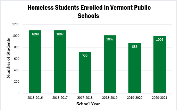 bar graph: see data table homeless children/youth enrolled in Vermont public schools