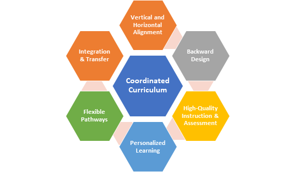 Coordinated Curriculum