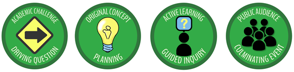 Four Foundational Elements of Project-Based Learning to use as a framework for the professional learning experience and subsequent materials: (1) a driving question anchored in academic content, (2) a student planned original concept that responds to the challenge, (3) active learning and guided inquiry opportunities, and (4) a culminating event or public product that is presented to a public audience.