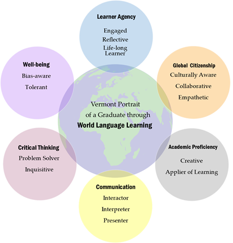  learner agency, global citizenship, academic proficiency, communication, critical thinking, and well-being. Each attribute includes key descriptors and performance indicators, many of which can be addressed through World Language.