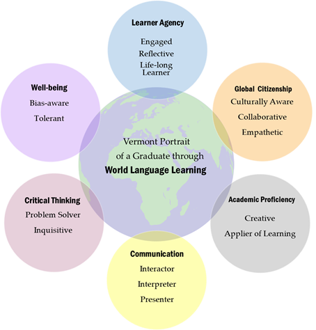 phd in world language education