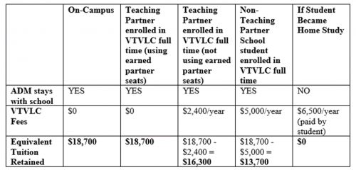   ADM Stays with school if partner status includes on-campus, or teaching partner enrolled in VTVLC full time (using or not using earned partner seats), or non-teaching partner school student enrolled in VTVLC full time. ADM does not stay with school if student became home study student.  There are not VTVLC fee if partner status is on-campus or teaching partner enrolled in VTVLC full time (using earned partner seats). There is a VTVLC fee of $2,400/year if teaching partner enrolled in VTVLC full time (not using earned partner seats). There is a VTVLC fee of $5,000/year if non-teaching partner school student enrolled in VTVLC full time. There is a VTVLC fee of $6,500/year (paid by student) if student became home study student.  Equivalent tuition of $18,700 is retained if partner status is on-campus or if teaching partner enrolled in VTVLC full time (using earned partner seats). Equivalent tuition of $16,300 ($18,700 minus the $2,400 VTVLC fee) is retained if teaching partner enrolled in VTVLC full time (not using earned partner seats). Equivalent tuition of $13,700 ($18,700 minus the $5,000 VTVLC fees) retained if the non-teaching partner school student enrolled in VTVLC full time. No equivalent tuition is retained if student became home study student.  End of table.