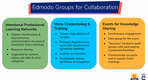 Edmodo groups can be used to create professional learning networks, for micro-credentialing and training, and for knowledge-sharing events. Intentional professional learning networks provide organic synchronous and asynchronous communication via posts and Zoom meetings; resource sharing; and can be organized by content, region, job-alike, or other categories. 