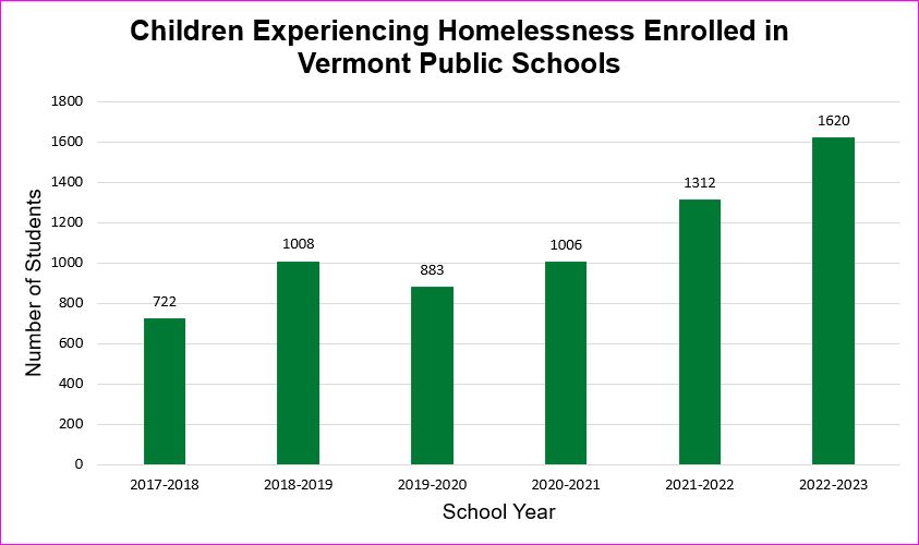 bar graph: see data table children experiencing homelessness enrolled in Vermont public schools