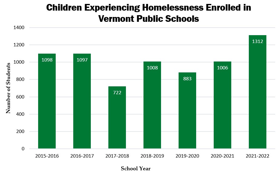 bar graph: see data table children experiencing homelessness enrolled in Vermont public schools