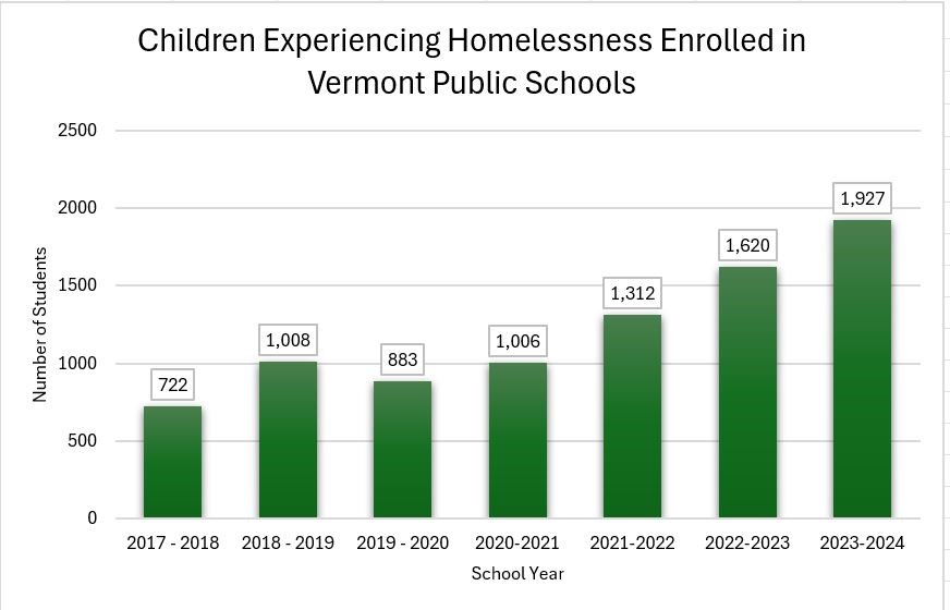 bar graph: see data table children experiencing homelessness enrolled in Vermont public schools